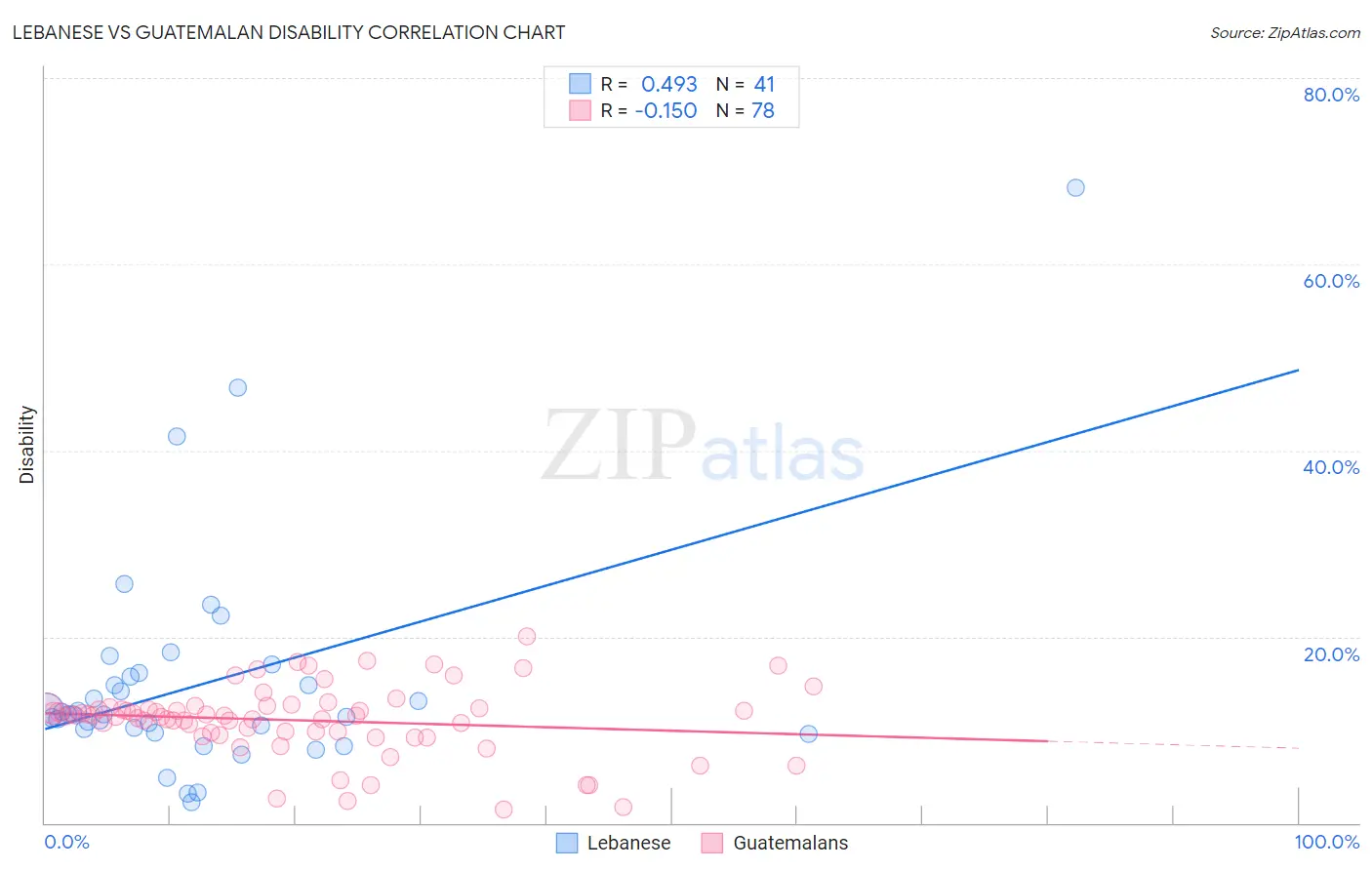 Lebanese vs Guatemalan Disability
