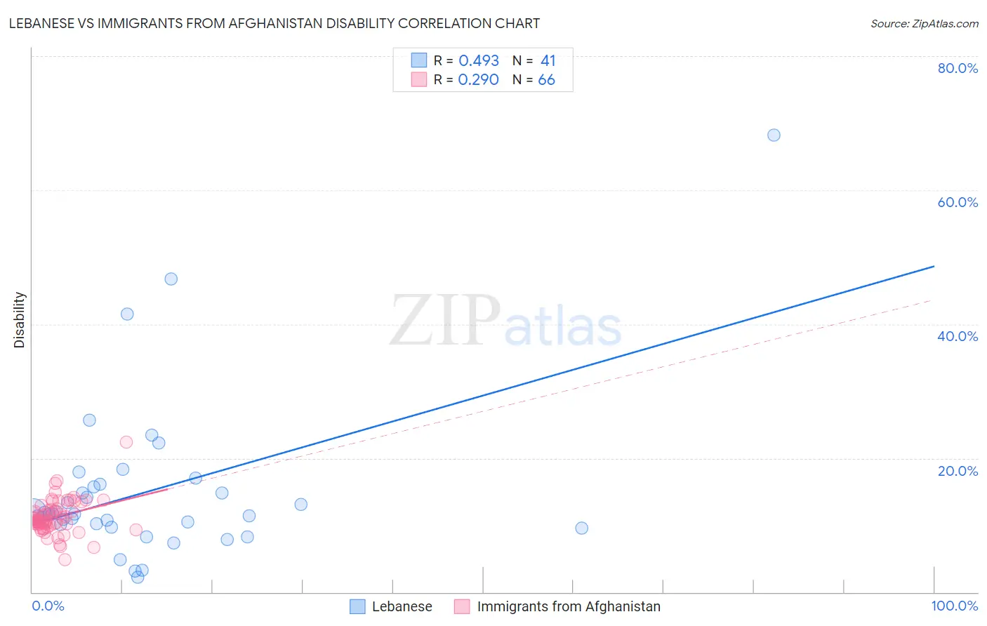 Lebanese vs Immigrants from Afghanistan Disability
