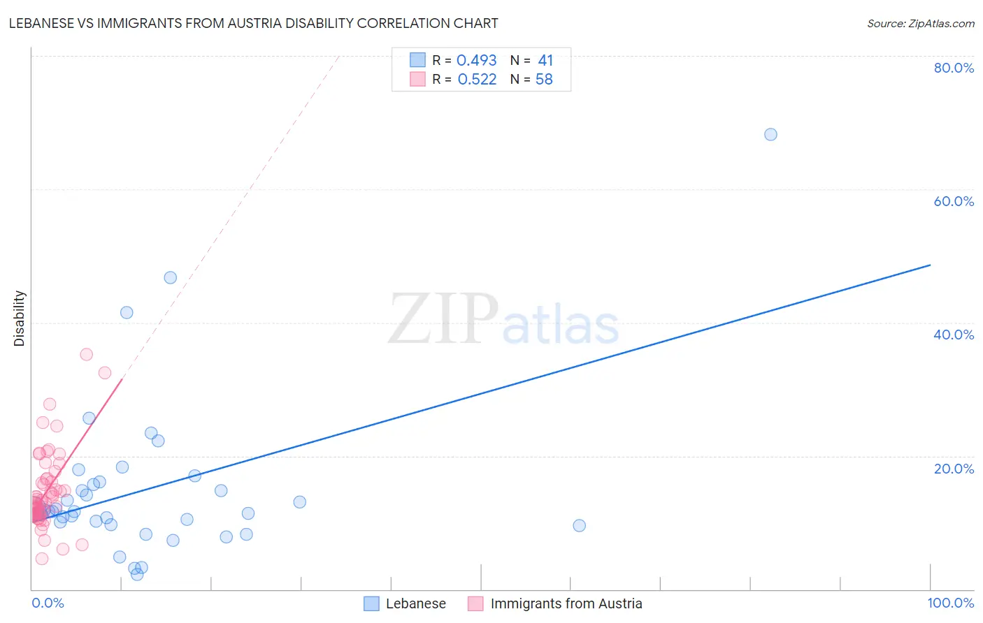 Lebanese vs Immigrants from Austria Disability