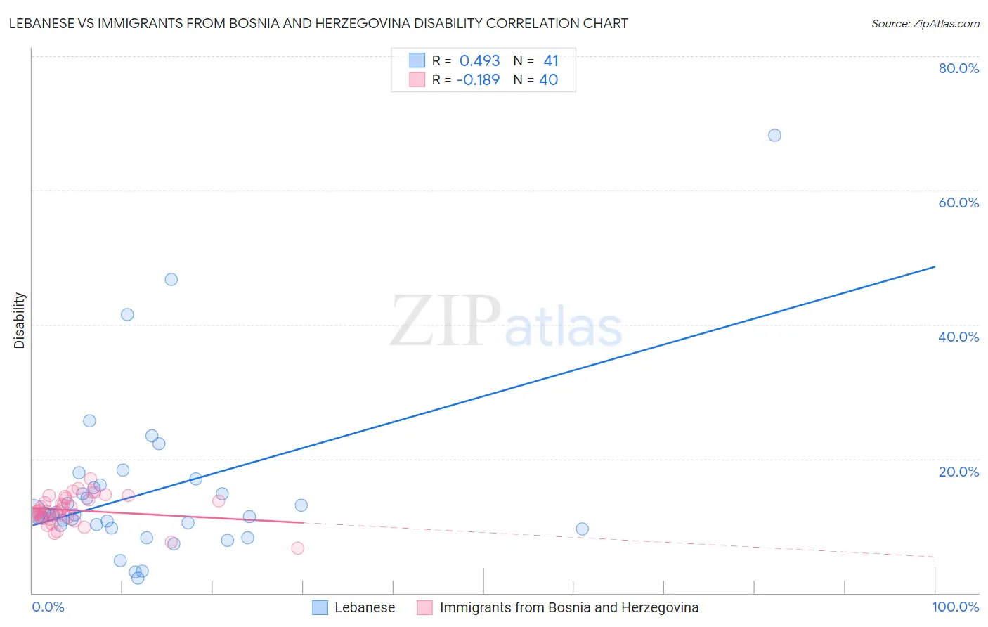Lebanese vs Immigrants from Bosnia and Herzegovina Disability