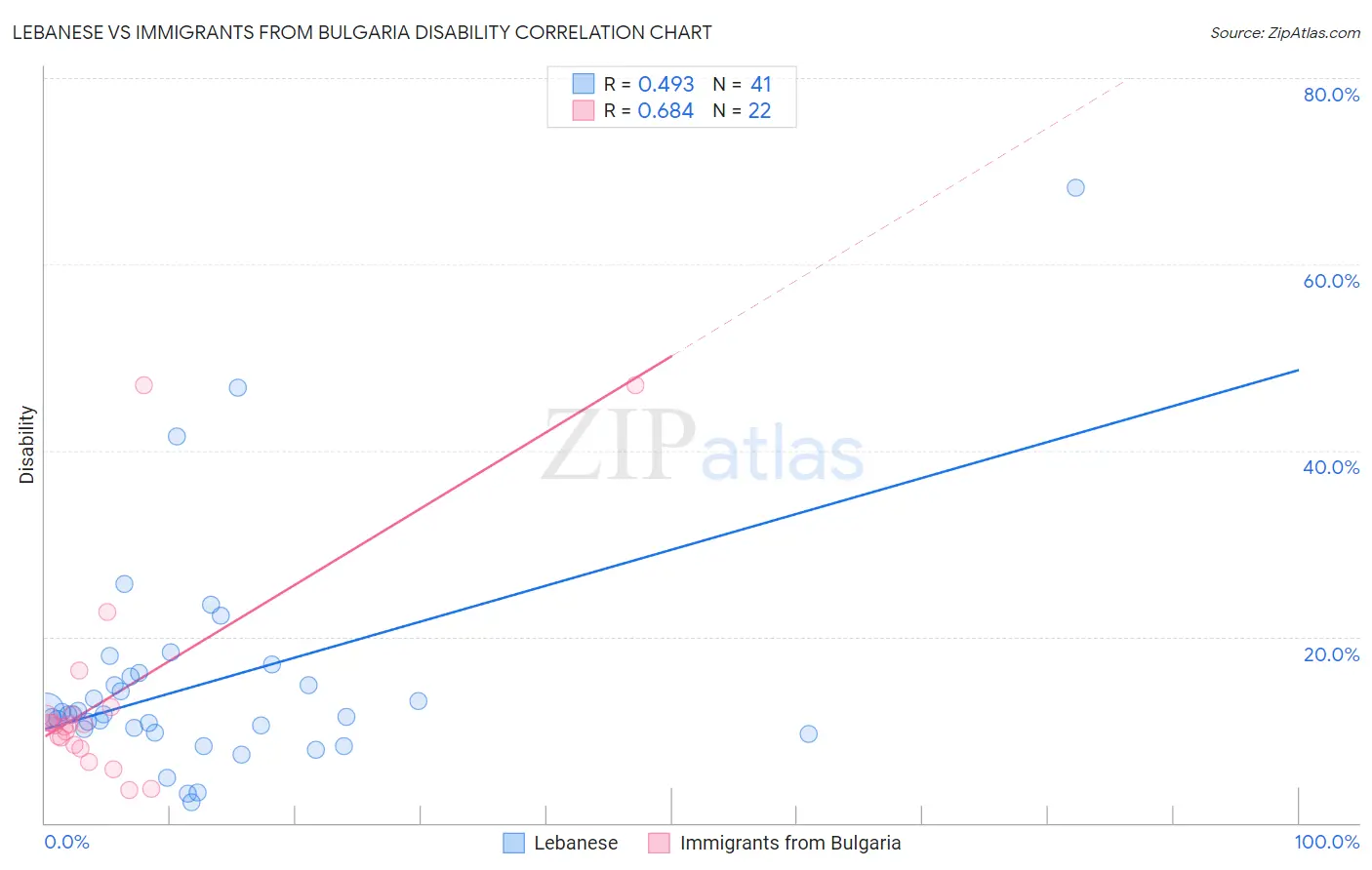 Lebanese vs Immigrants from Bulgaria Disability
