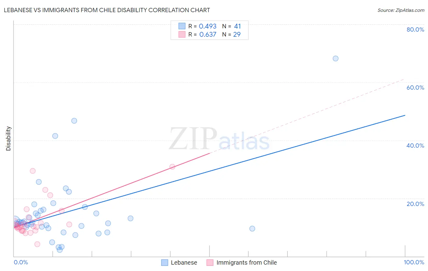 Lebanese vs Immigrants from Chile Disability