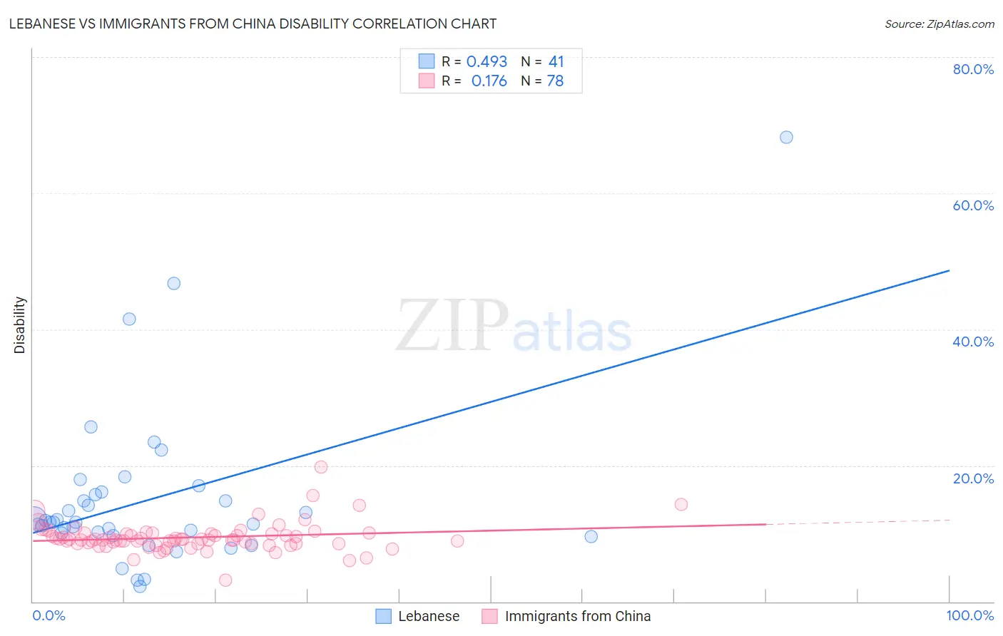Lebanese vs Immigrants from China Disability