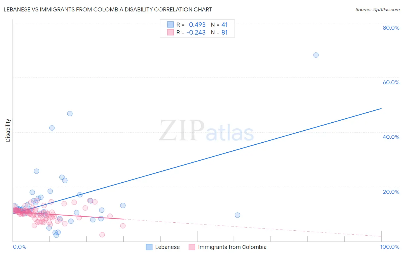 Lebanese vs Immigrants from Colombia Disability