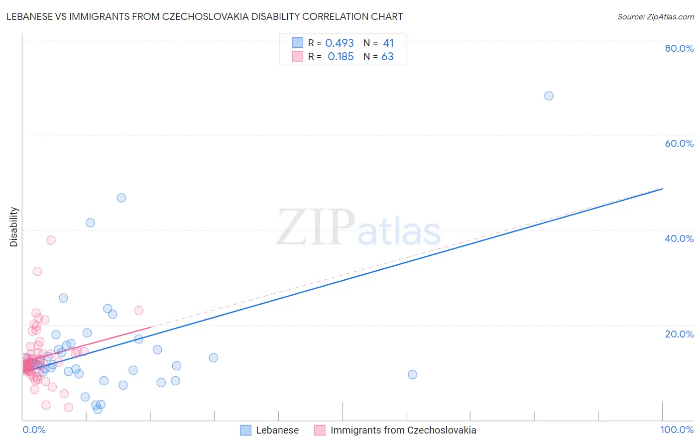 Lebanese vs Immigrants from Czechoslovakia Disability