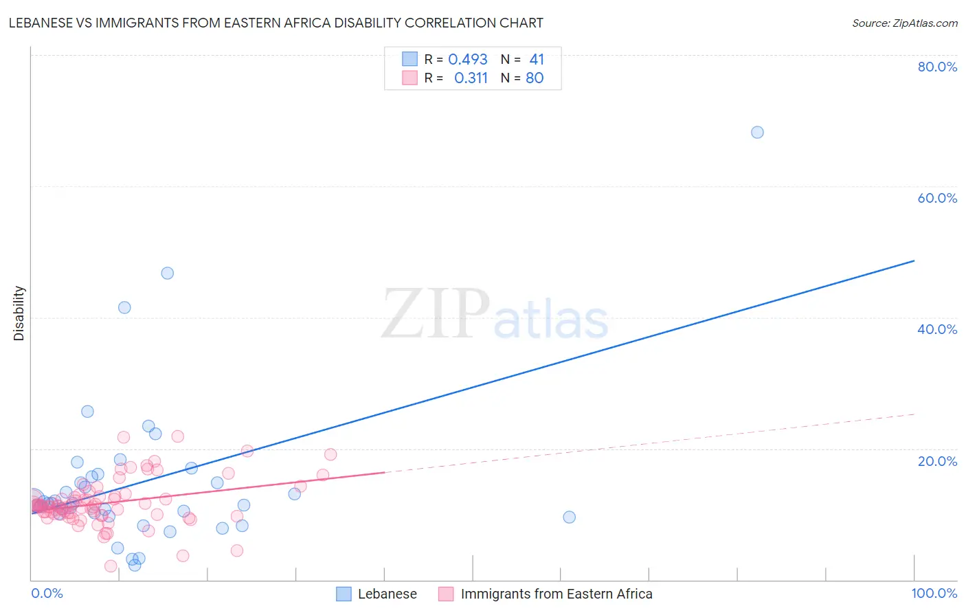 Lebanese vs Immigrants from Eastern Africa Disability