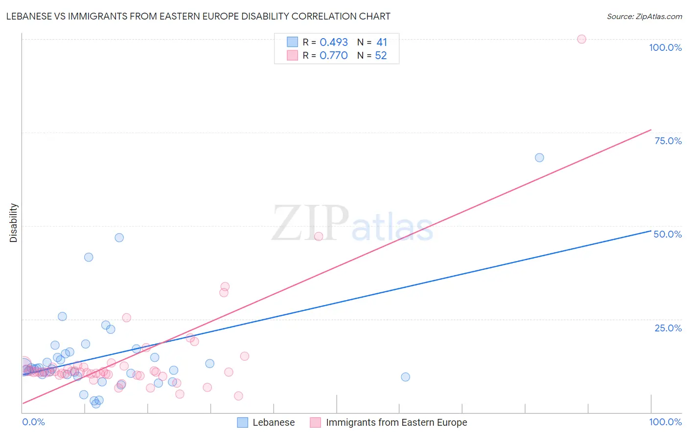 Lebanese vs Immigrants from Eastern Europe Disability