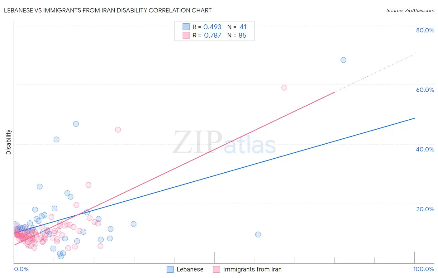 Lebanese vs Immigrants from Iran Disability