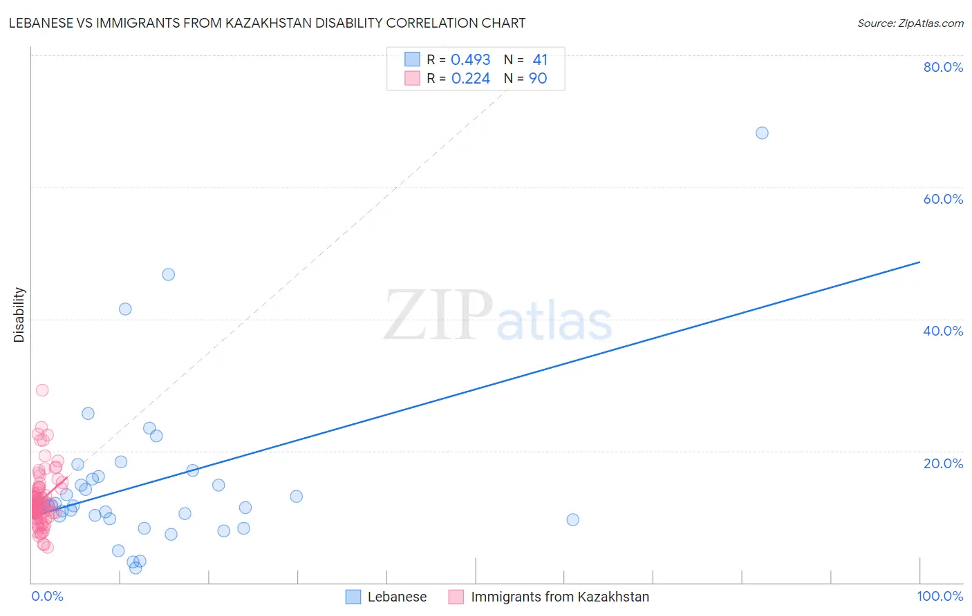Lebanese vs Immigrants from Kazakhstan Disability