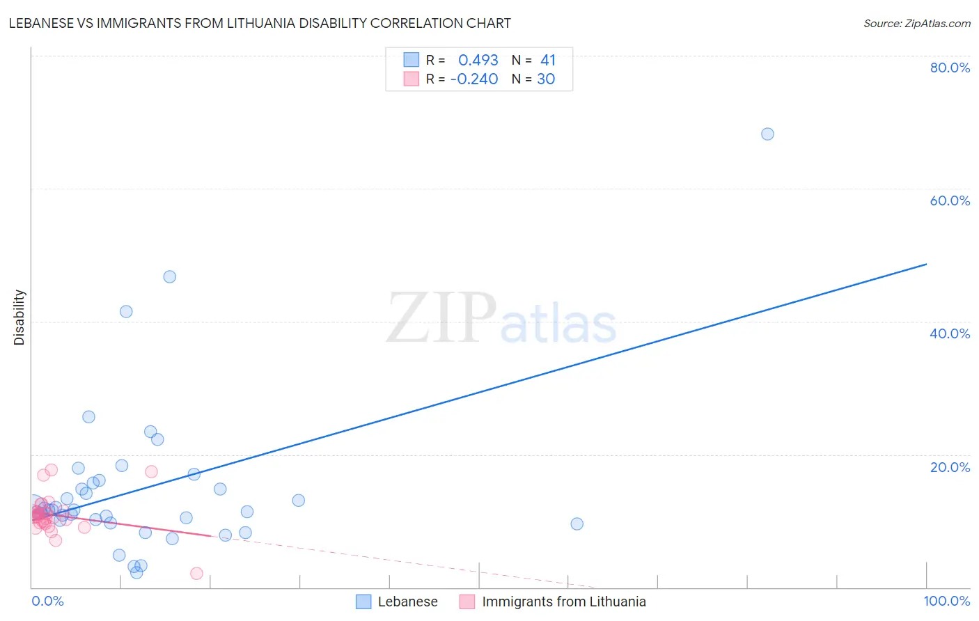 Lebanese vs Immigrants from Lithuania Disability