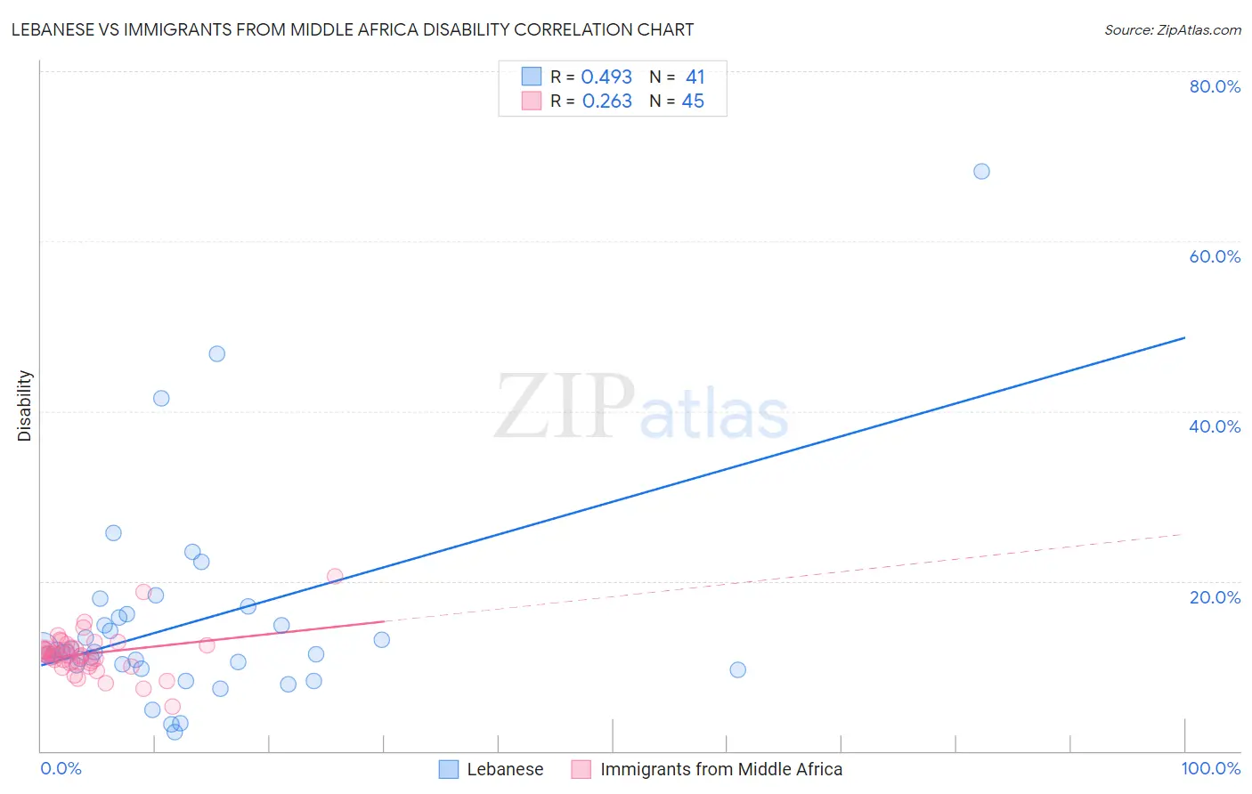 Lebanese vs Immigrants from Middle Africa Disability