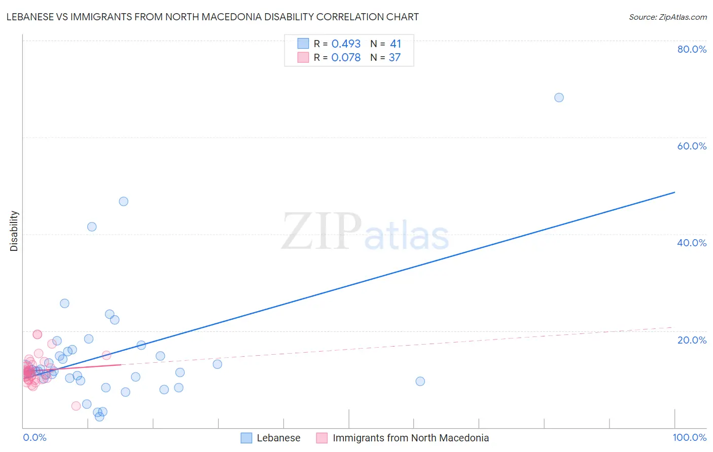 Lebanese vs Immigrants from North Macedonia Disability