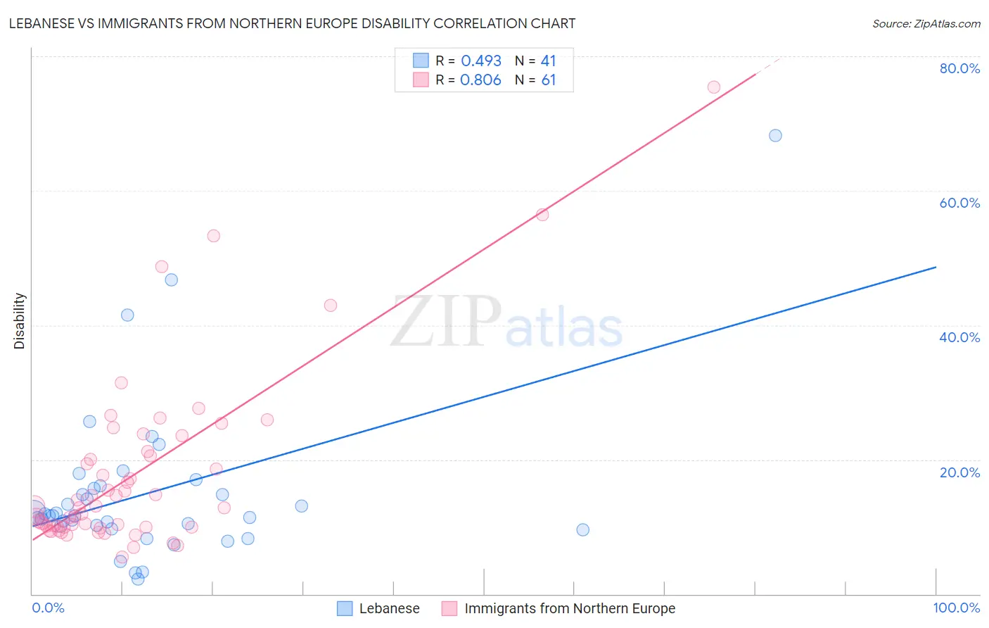 Lebanese vs Immigrants from Northern Europe Disability