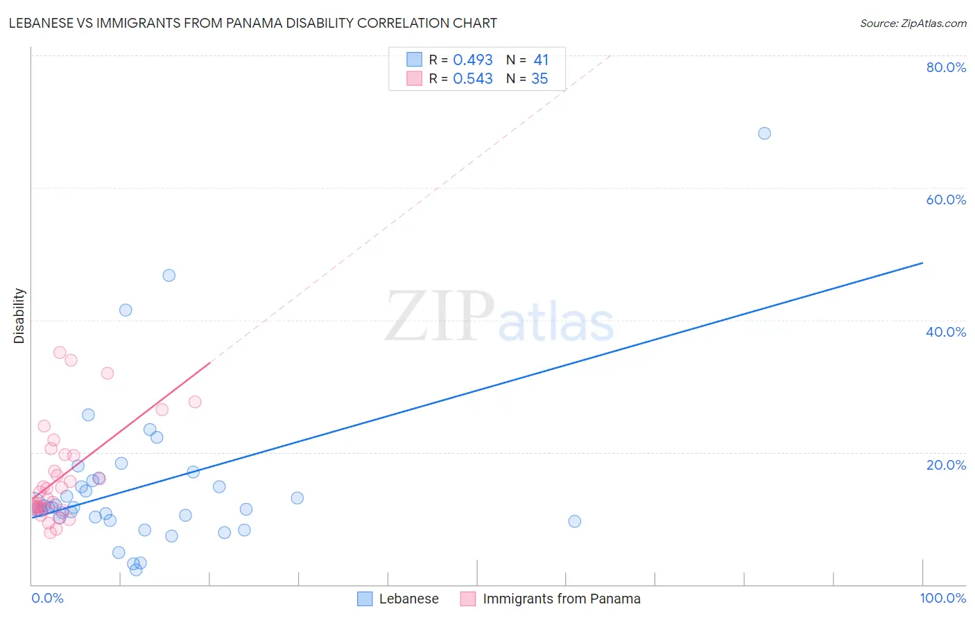 Lebanese vs Immigrants from Panama Disability