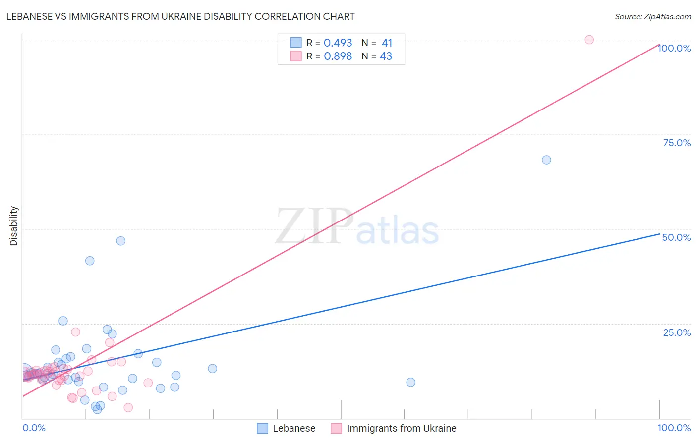 Lebanese vs Immigrants from Ukraine Disability