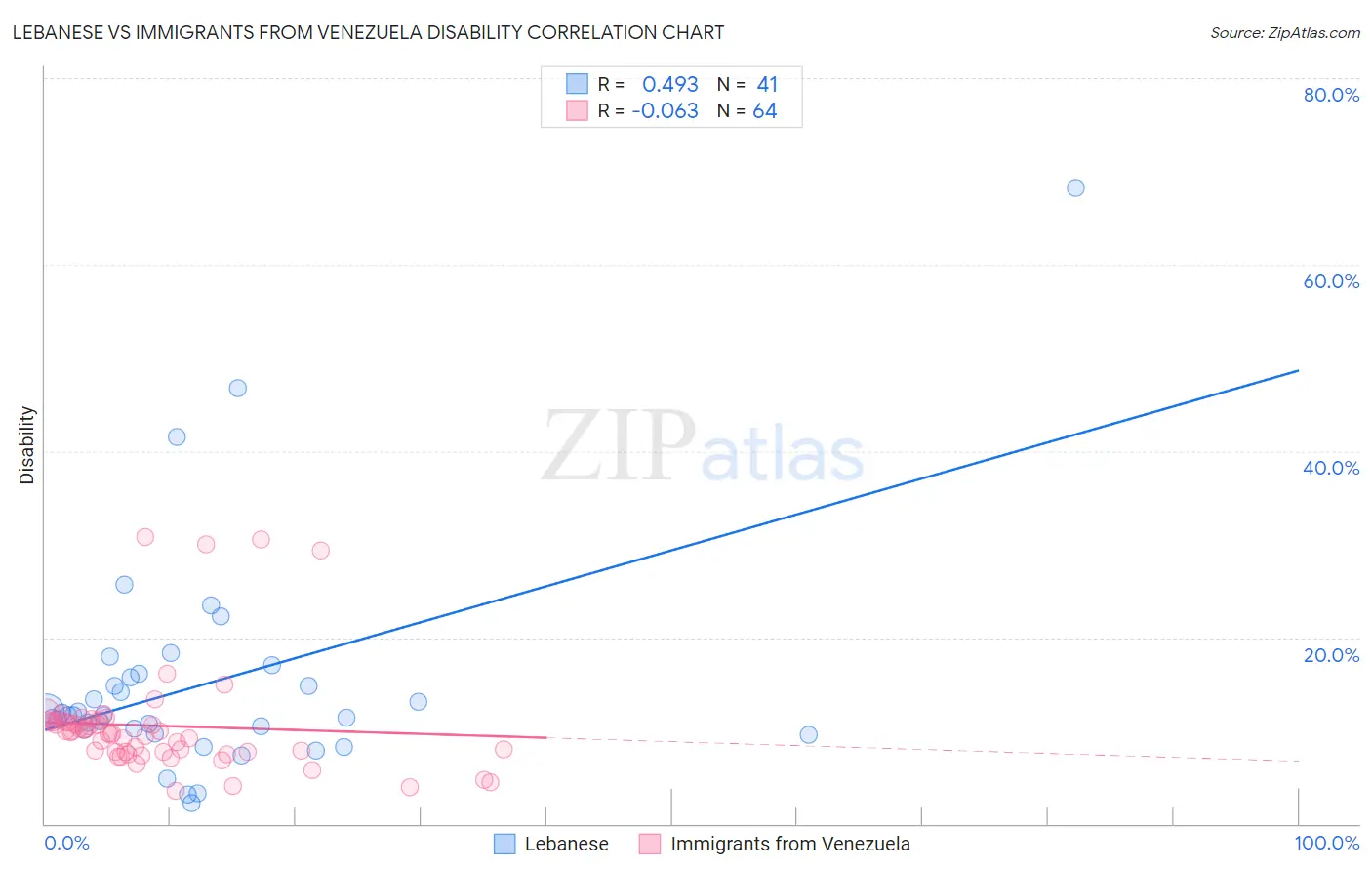 Lebanese vs Immigrants from Venezuela Disability