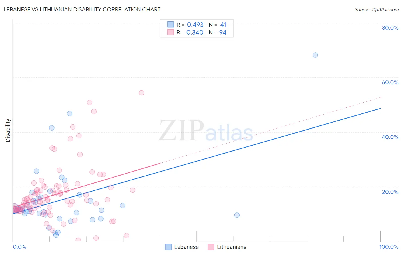 Lebanese vs Lithuanian Disability