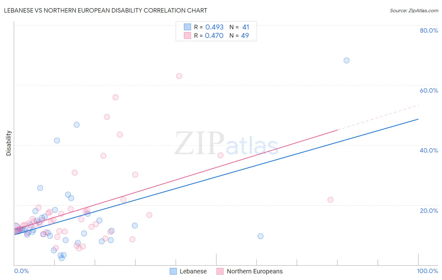 Lebanese vs Northern European Disability