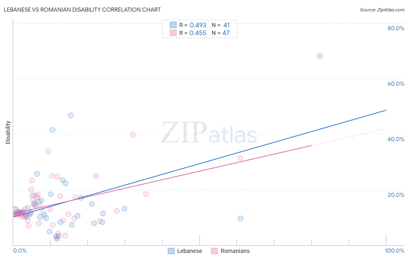 Lebanese vs Romanian Disability