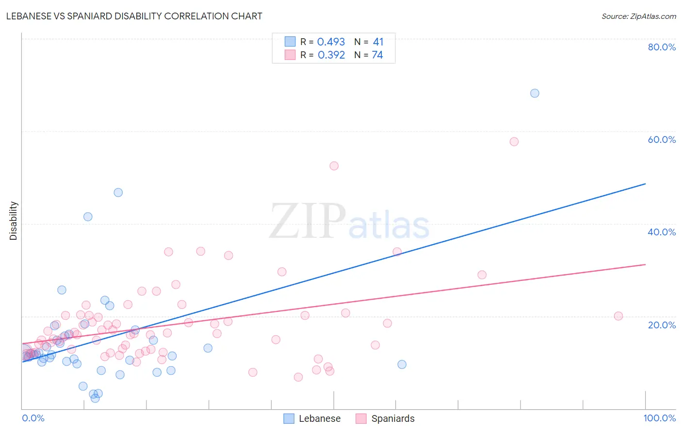 Lebanese vs Spaniard Disability