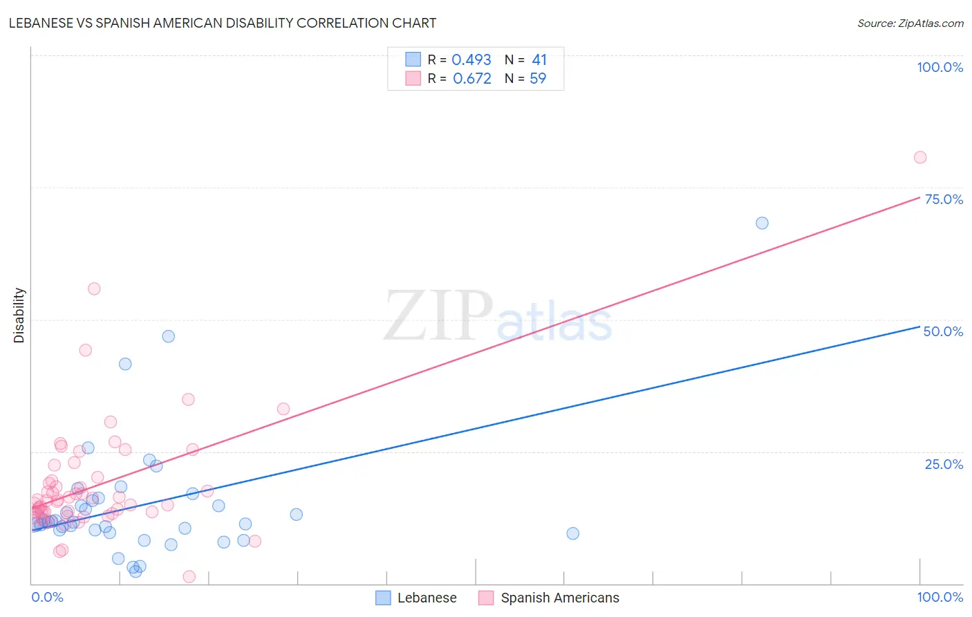 Lebanese vs Spanish American Disability