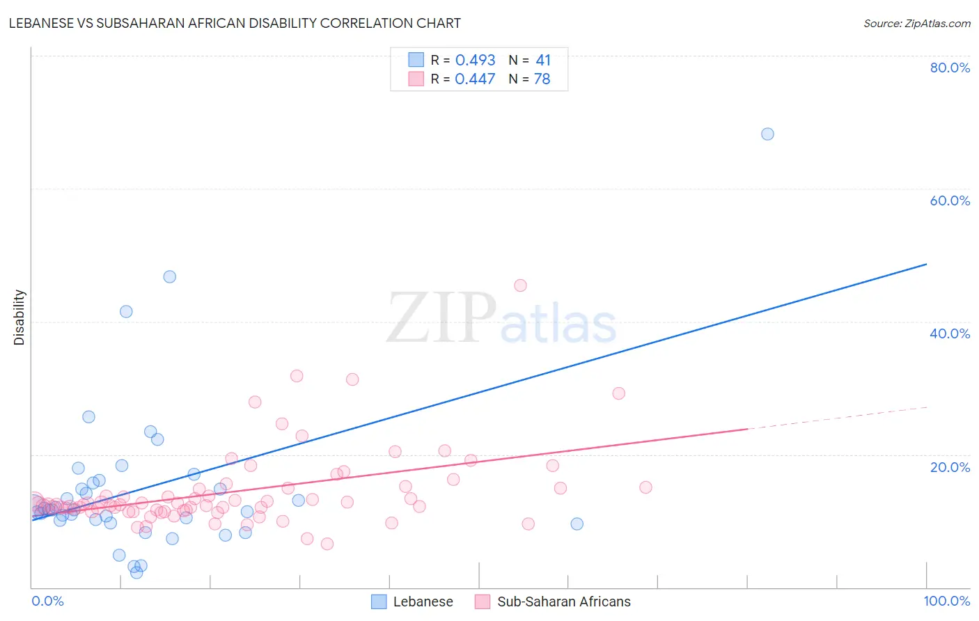 Lebanese vs Subsaharan African Disability