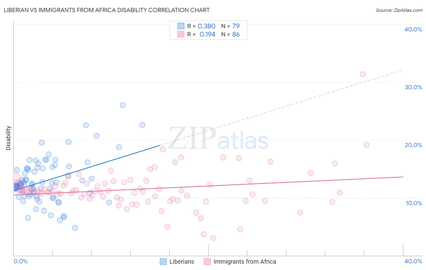 Liberian vs Immigrants from Africa Disability