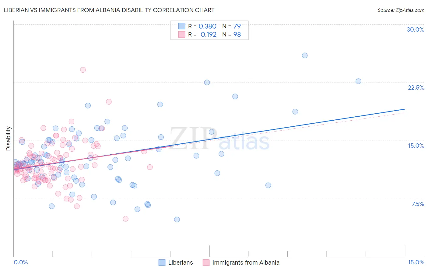 Liberian vs Immigrants from Albania Disability
