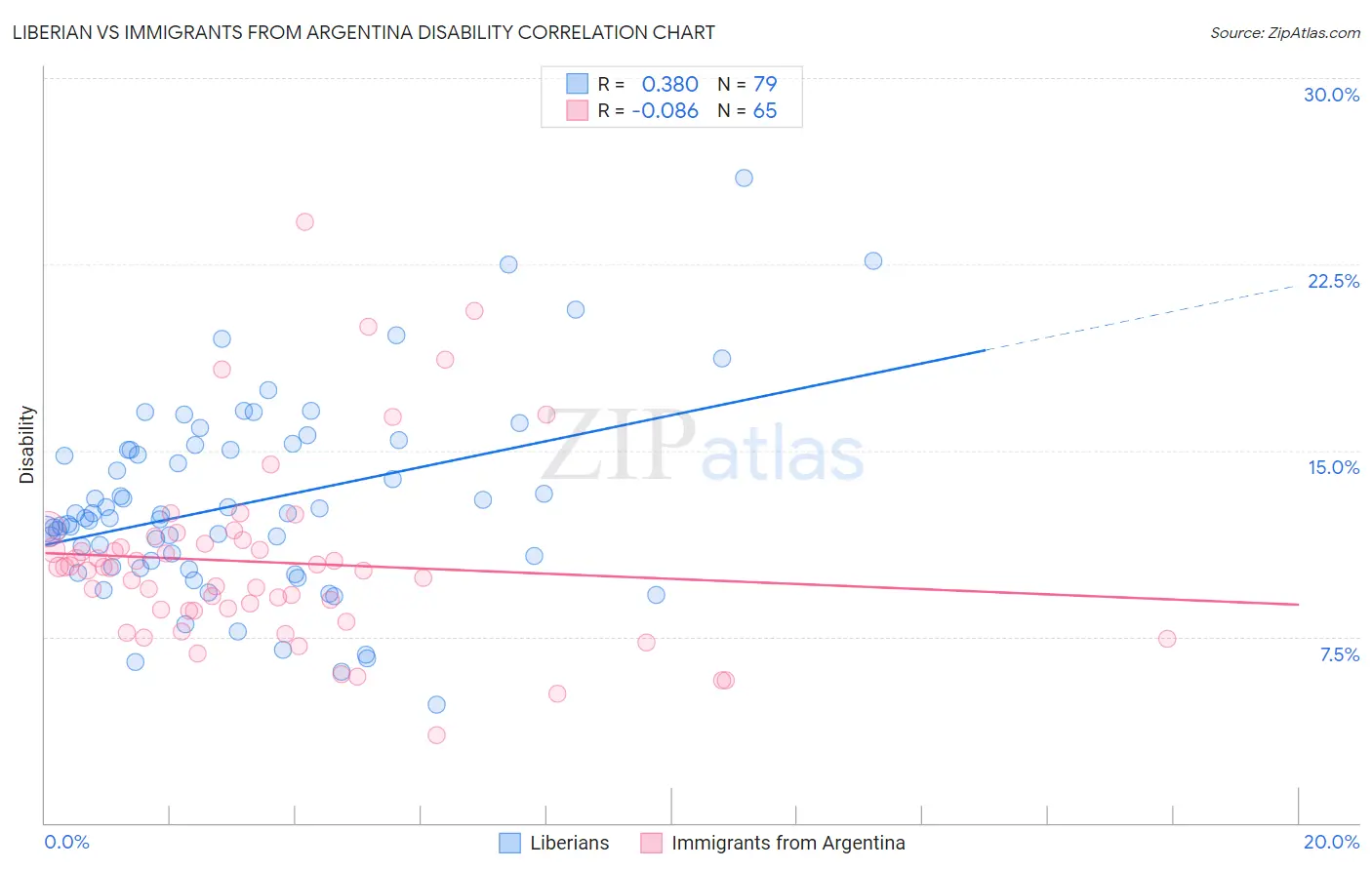Liberian vs Immigrants from Argentina Disability