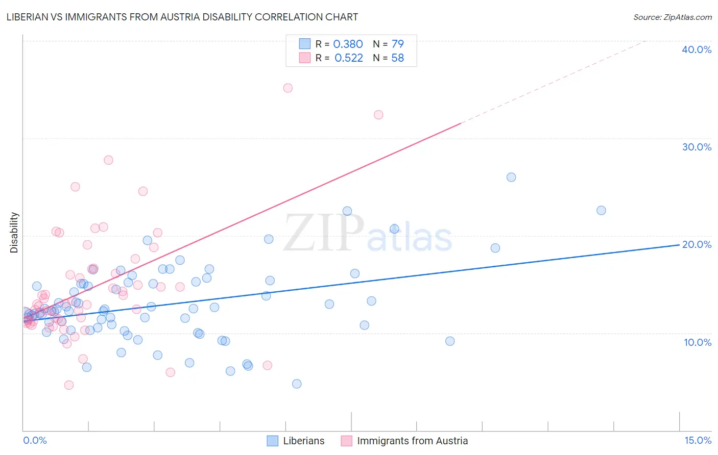 Liberian vs Immigrants from Austria Disability