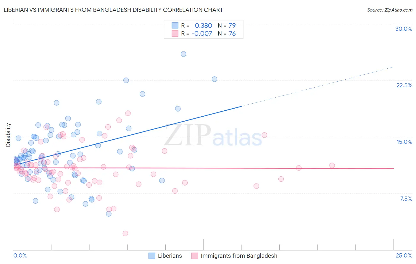 Liberian vs Immigrants from Bangladesh Disability