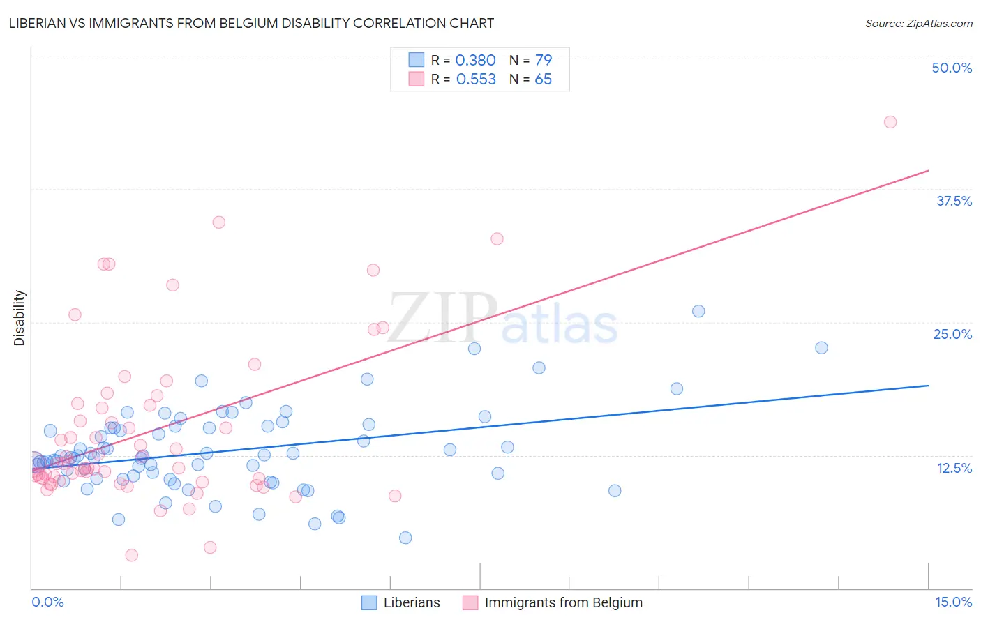 Liberian vs Immigrants from Belgium Disability