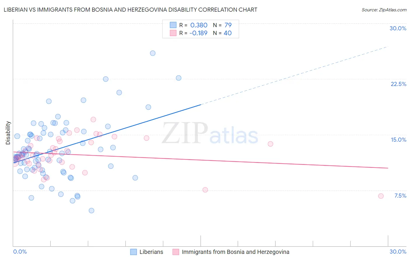 Liberian vs Immigrants from Bosnia and Herzegovina Disability