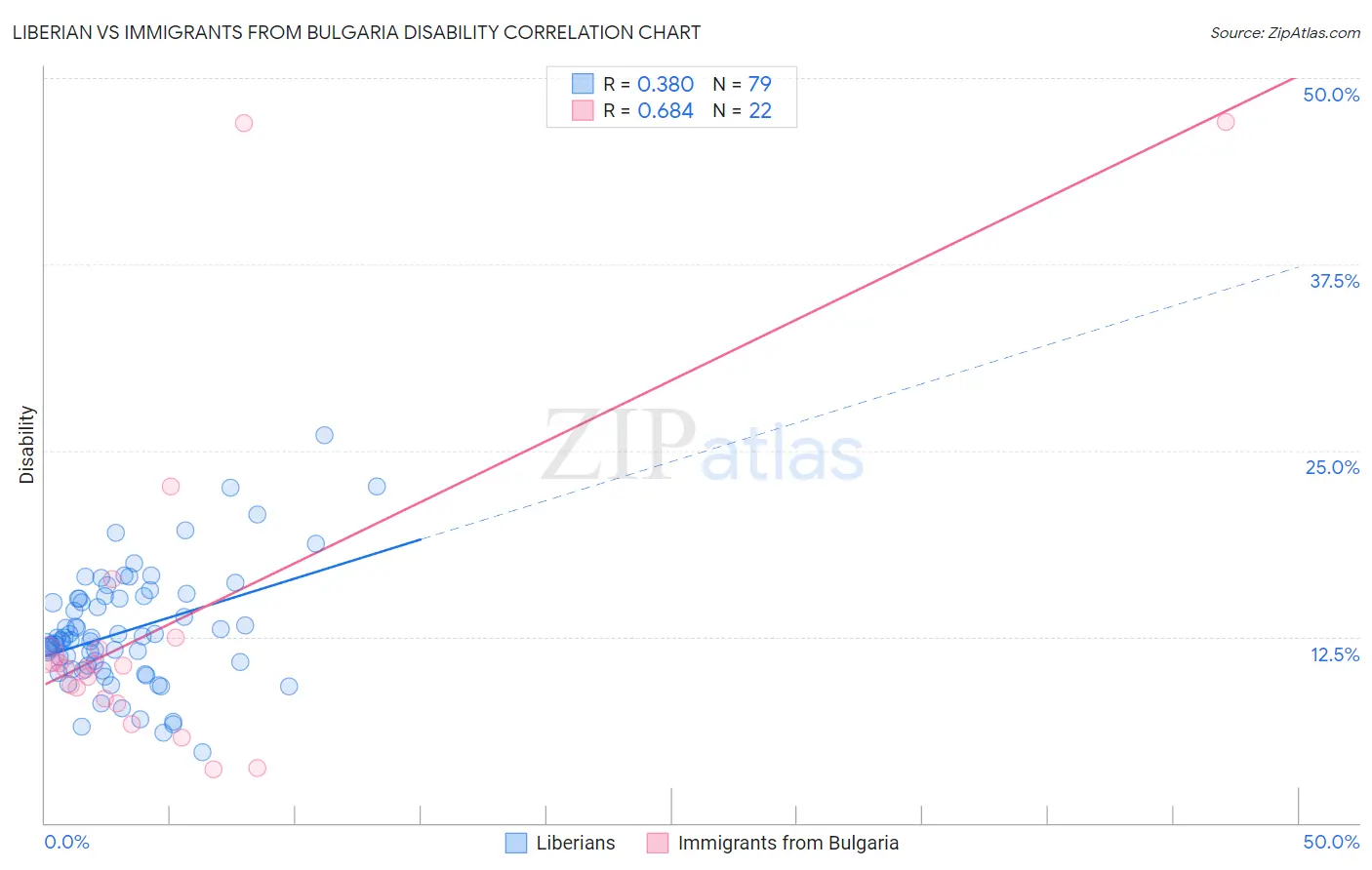Liberian vs Immigrants from Bulgaria Disability
