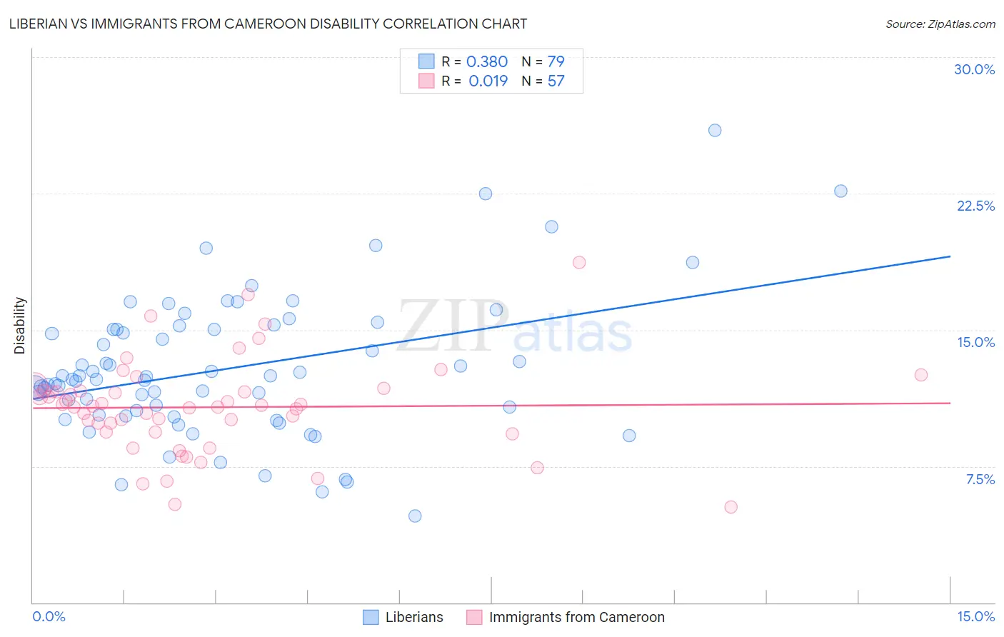 Liberian vs Immigrants from Cameroon Disability