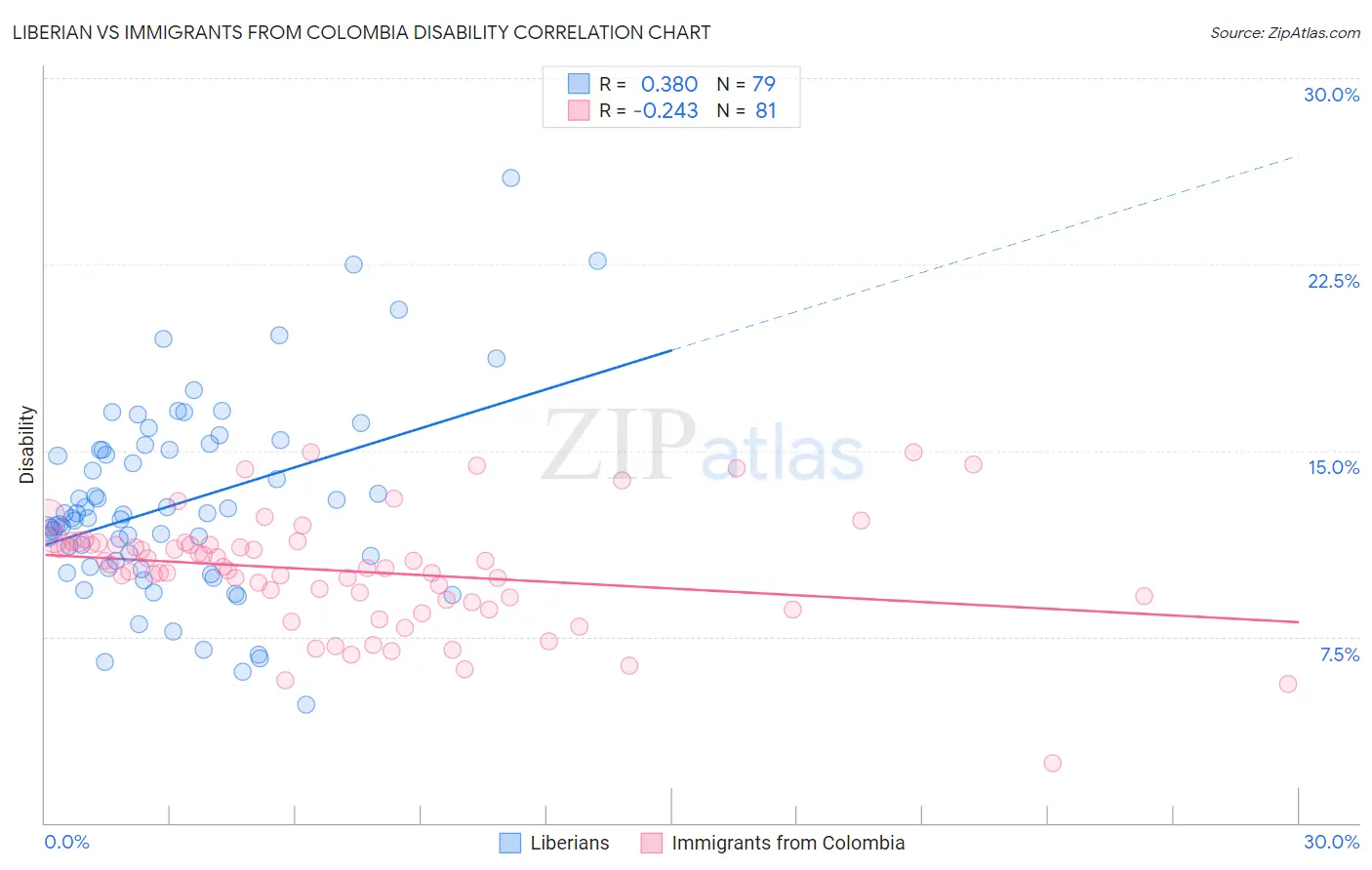 Liberian vs Immigrants from Colombia Disability