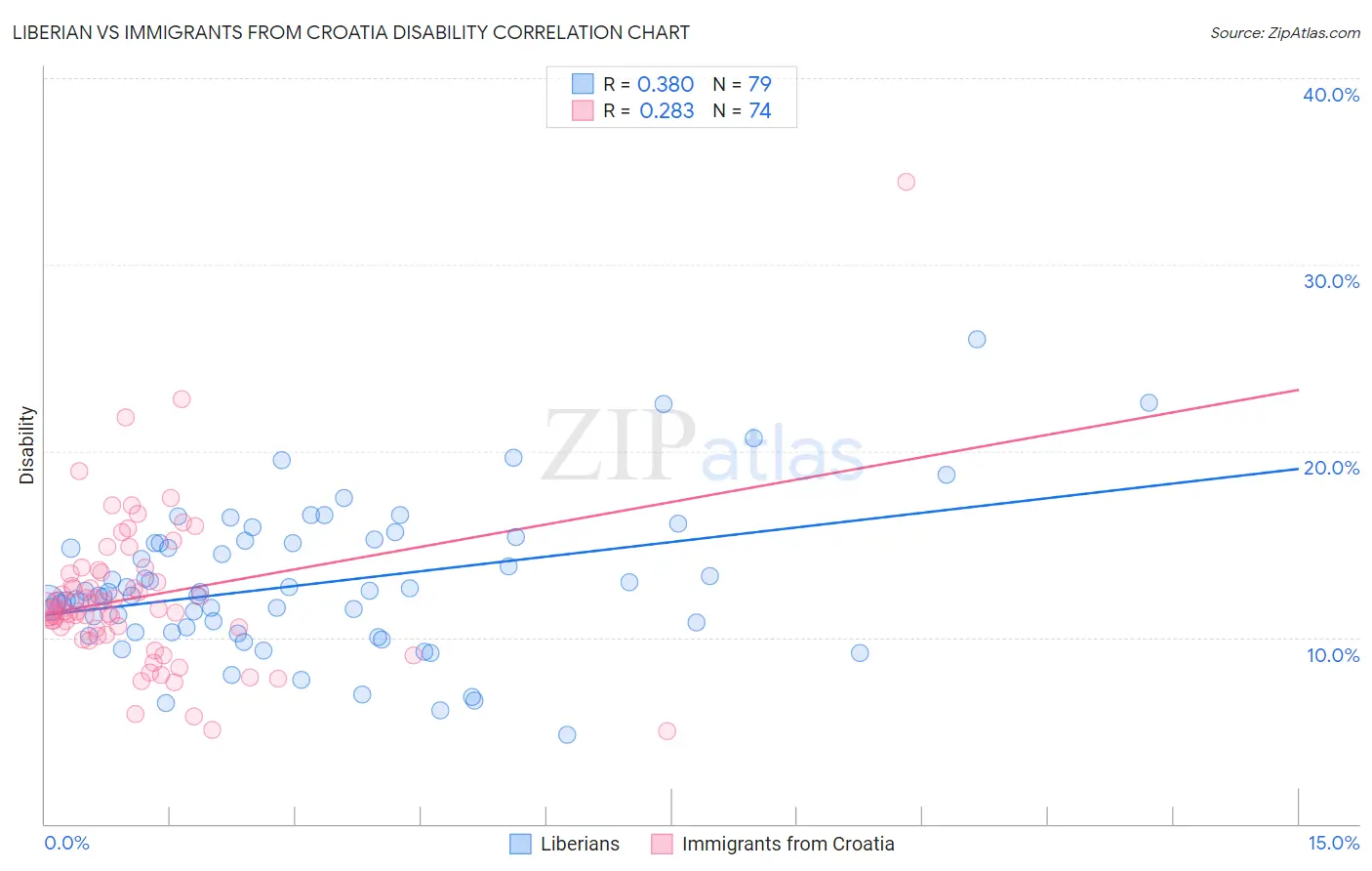 Liberian vs Immigrants from Croatia Disability