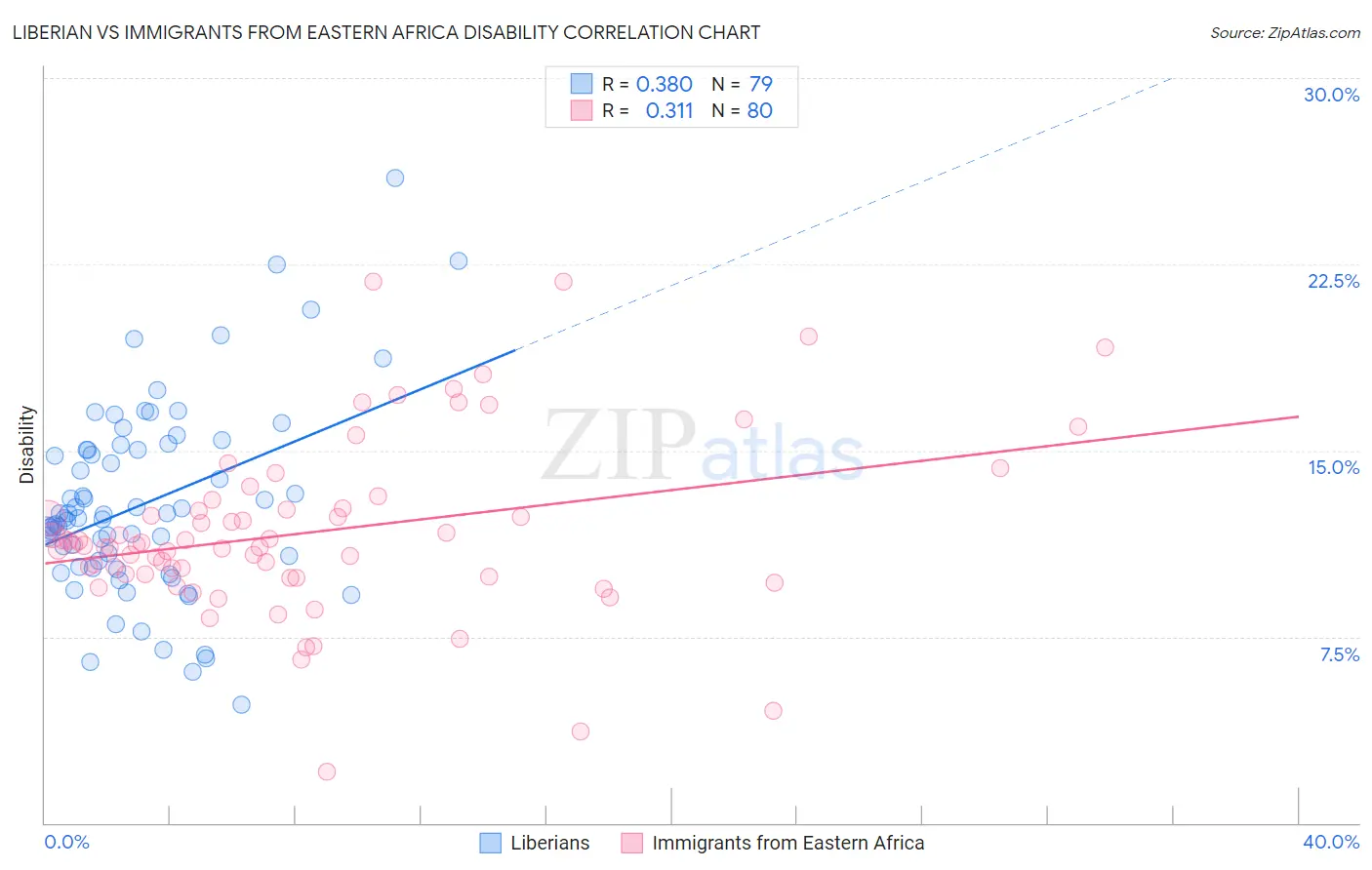 Liberian vs Immigrants from Eastern Africa Disability