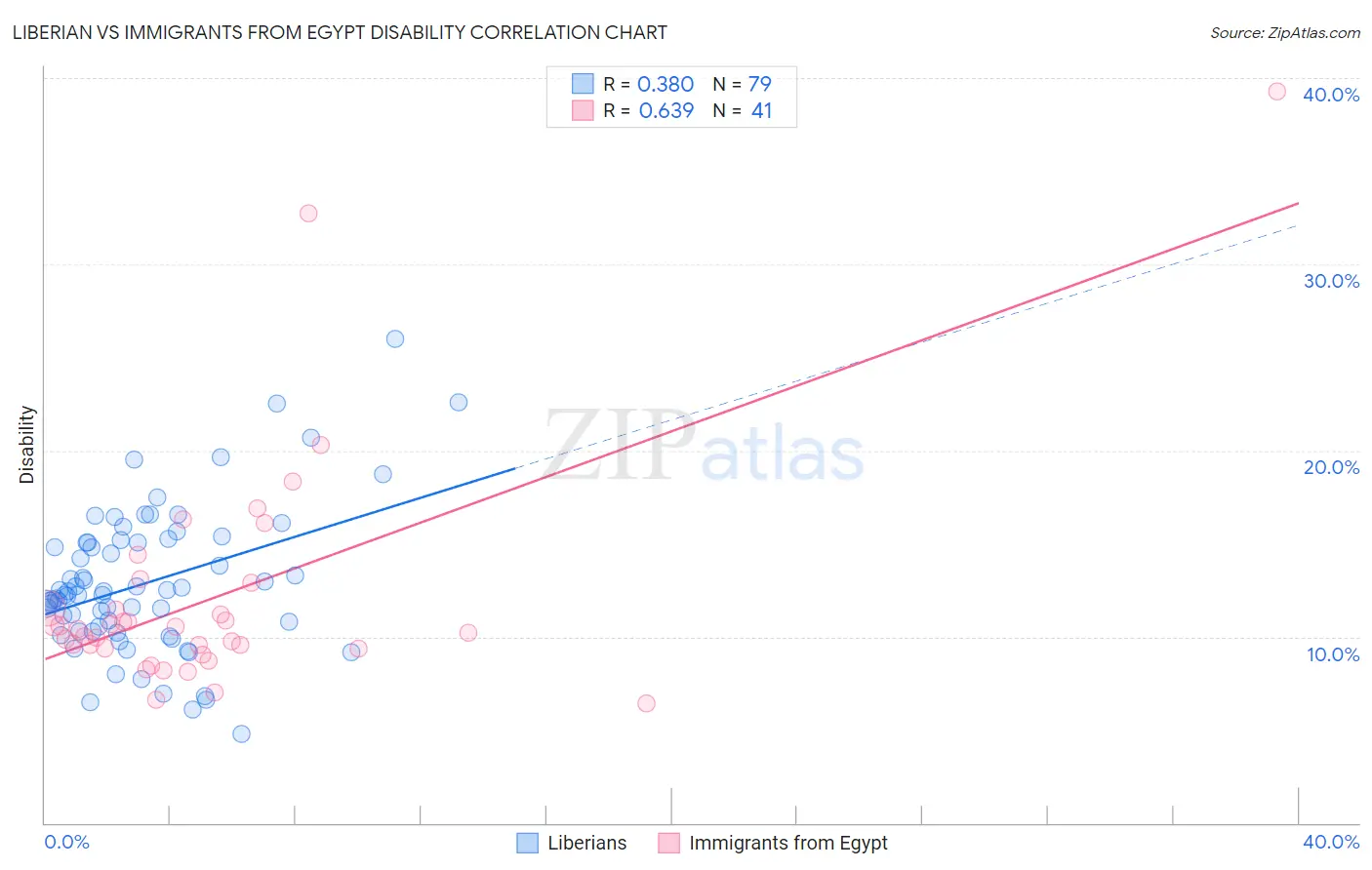Liberian vs Immigrants from Egypt Disability