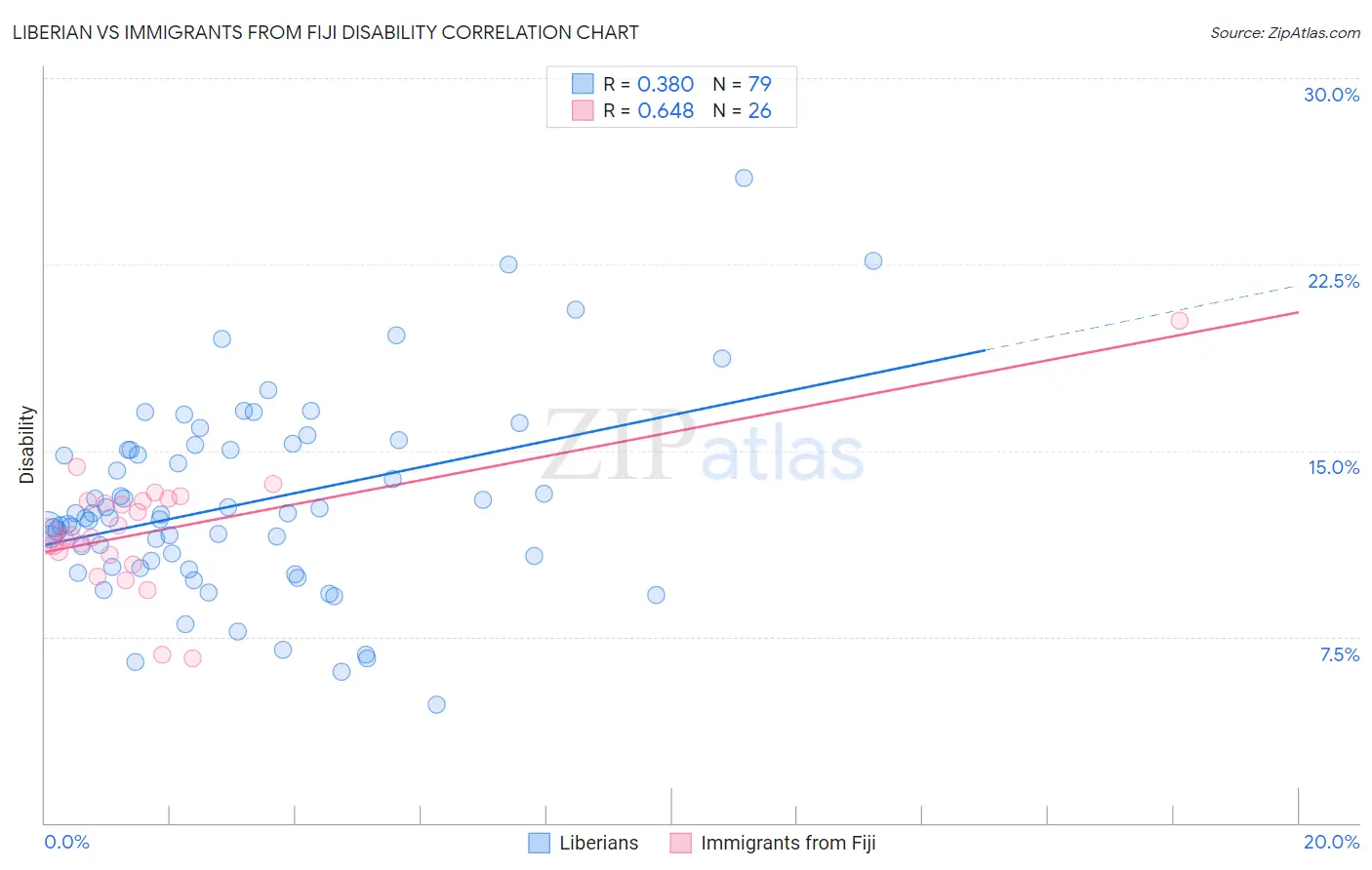 Liberian vs Immigrants from Fiji Disability