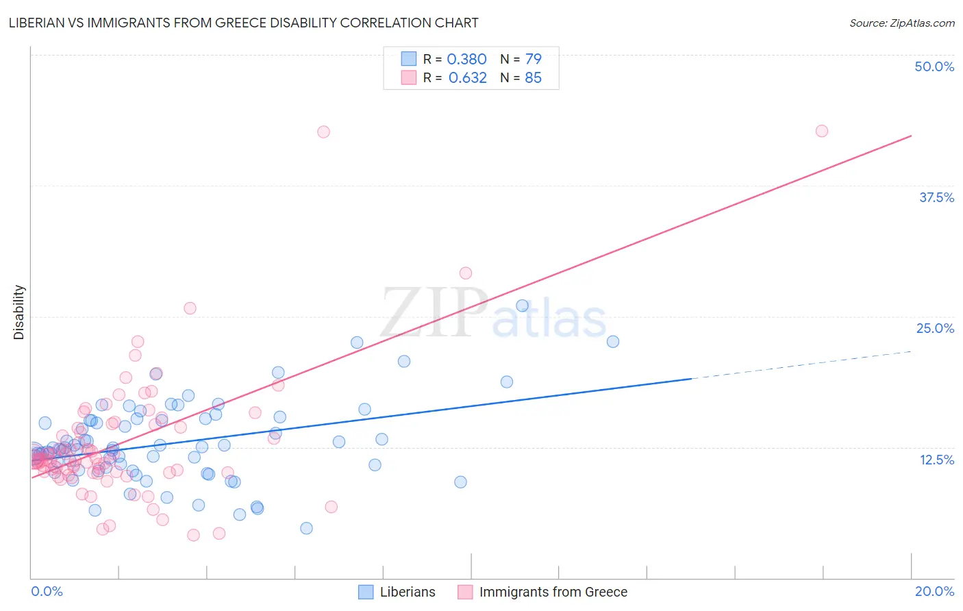 Liberian vs Immigrants from Greece Disability