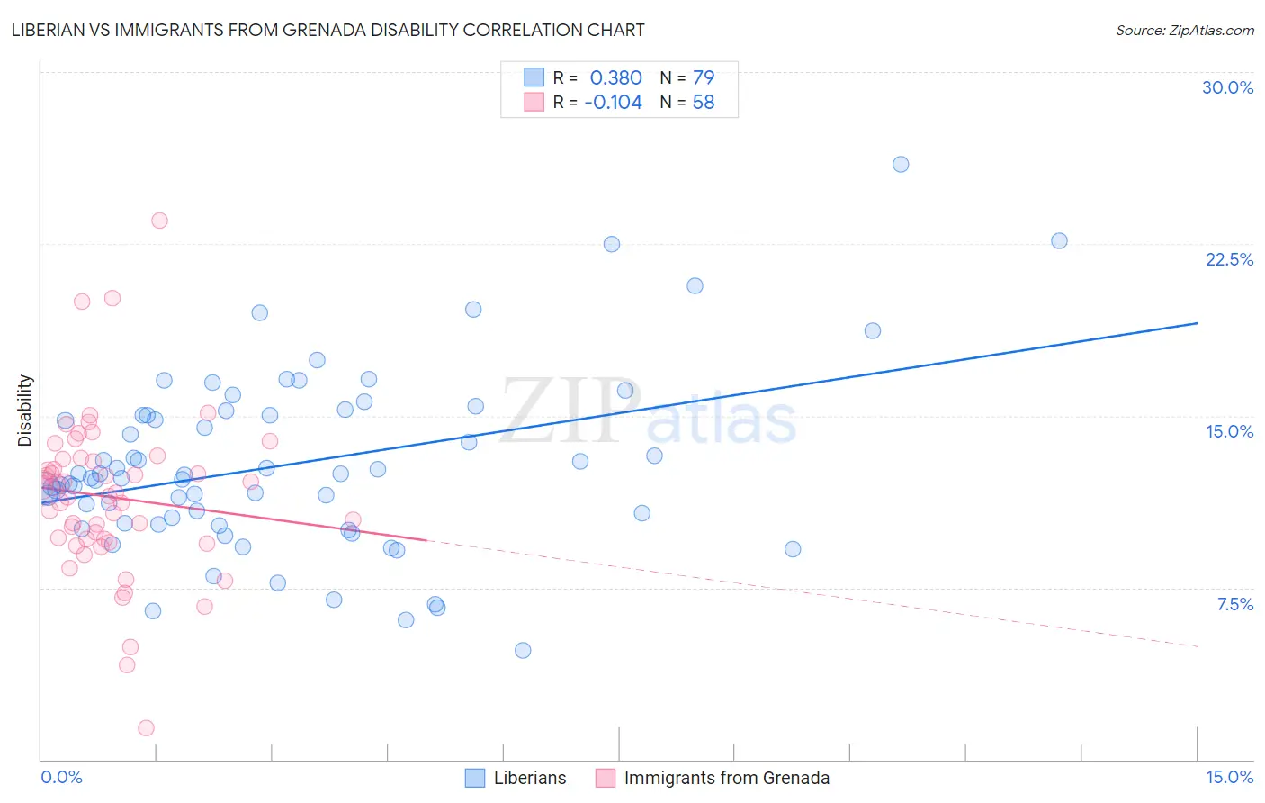 Liberian vs Immigrants from Grenada Disability