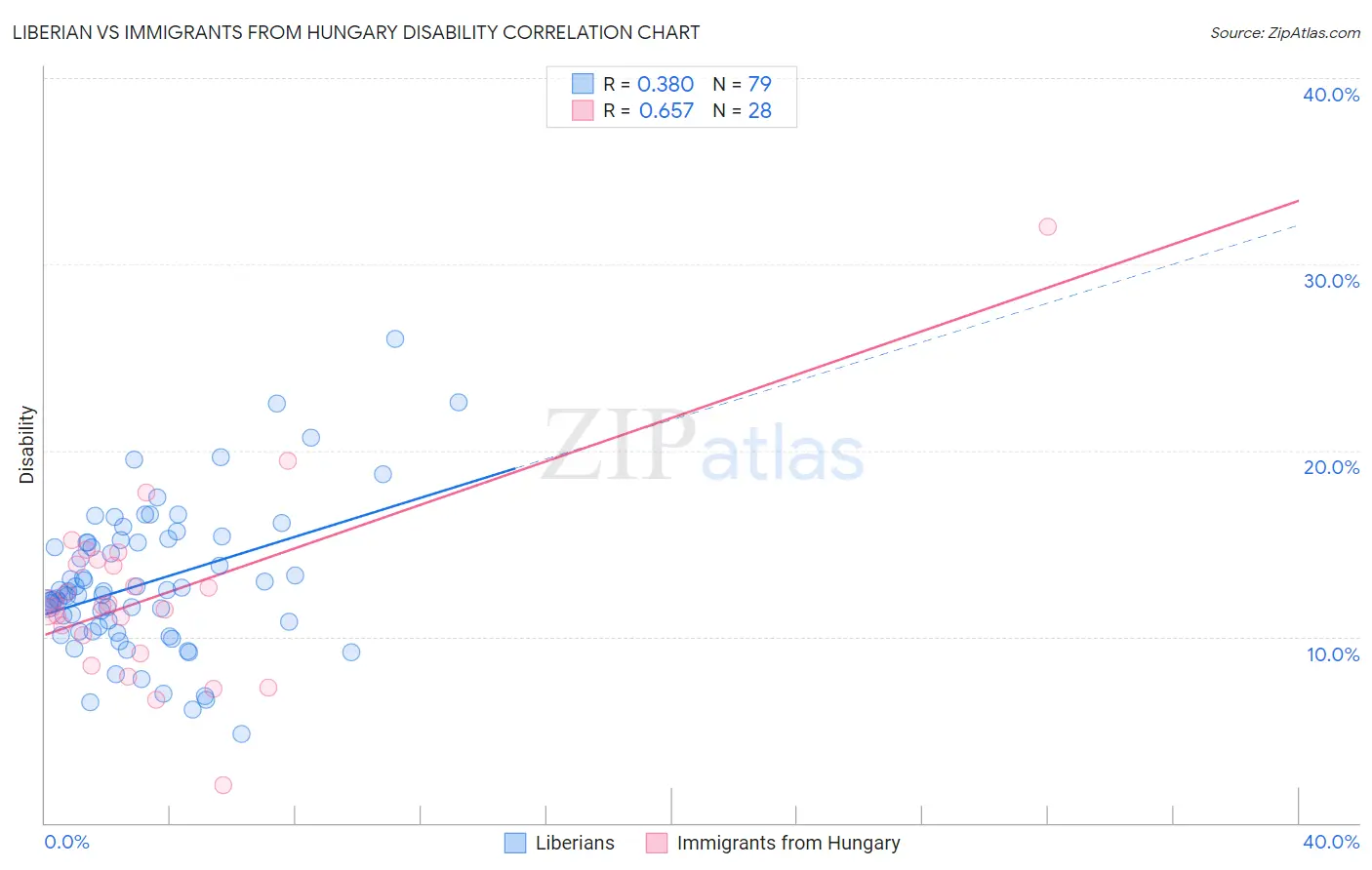 Liberian vs Immigrants from Hungary Disability