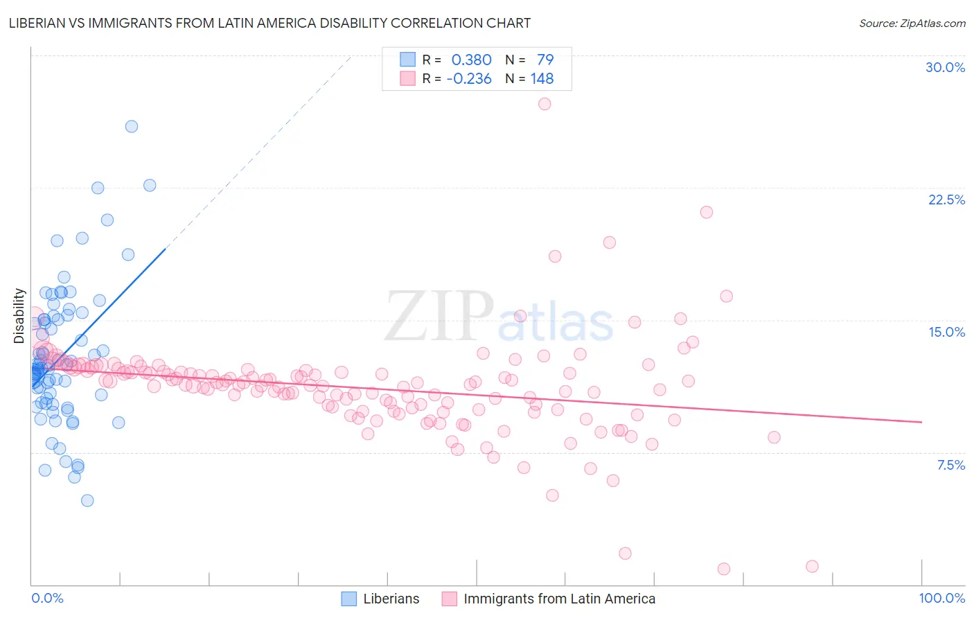 Liberian vs Immigrants from Latin America Disability