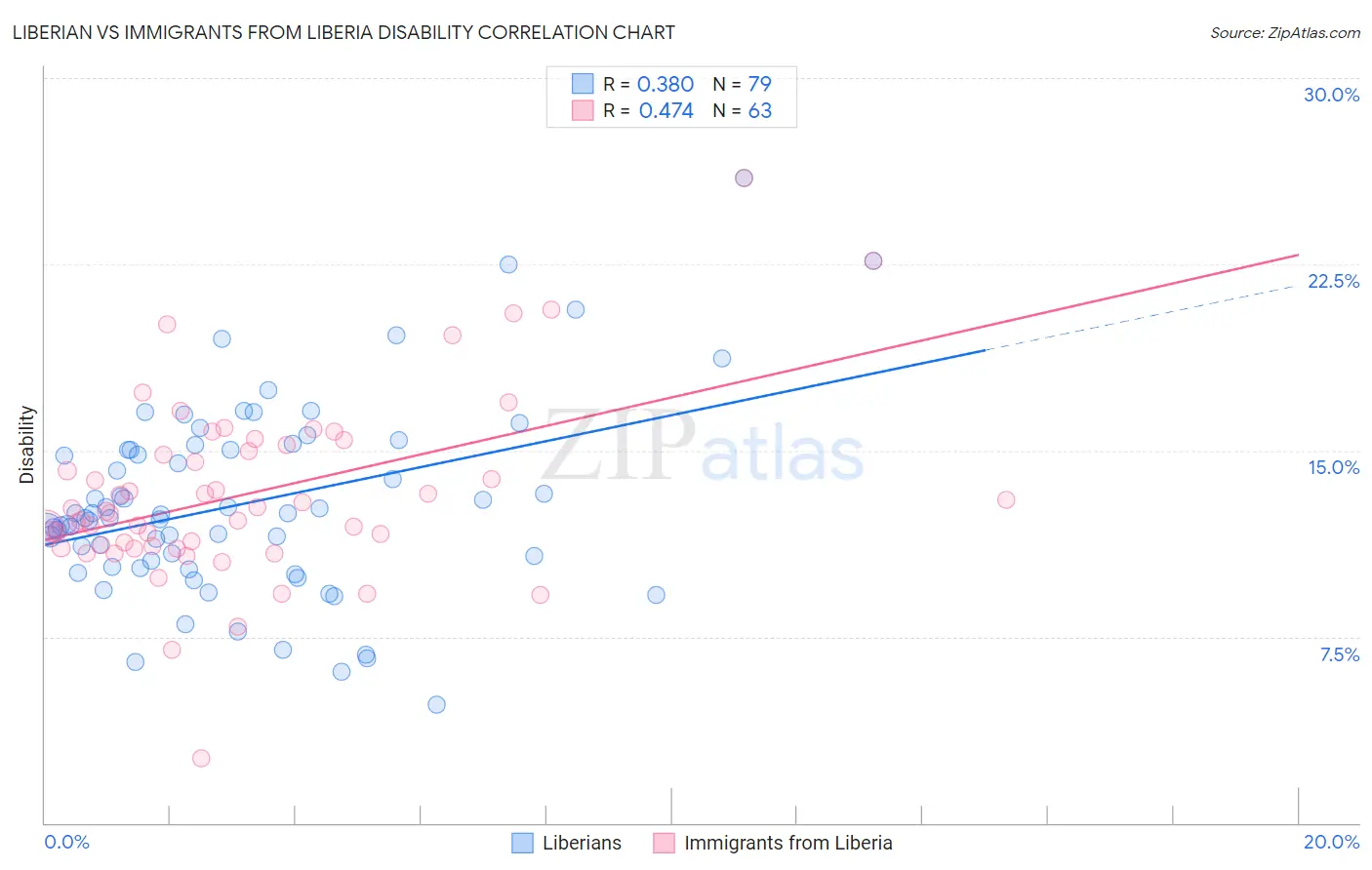 Liberian vs Immigrants from Liberia Disability
