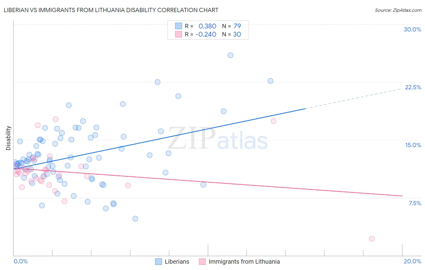 Liberian vs Immigrants from Lithuania Disability