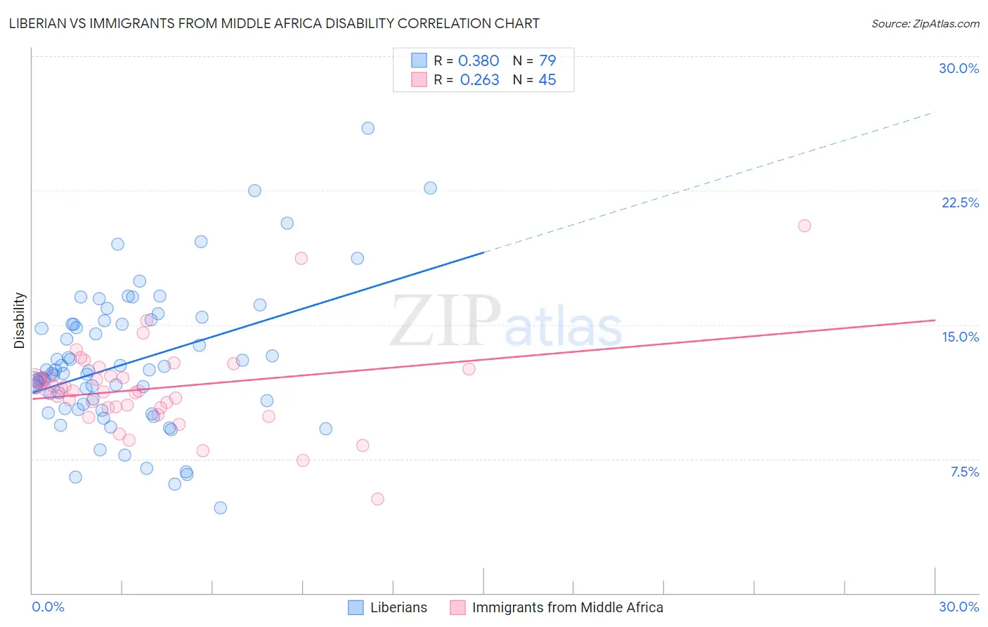 Liberian vs Immigrants from Middle Africa Disability