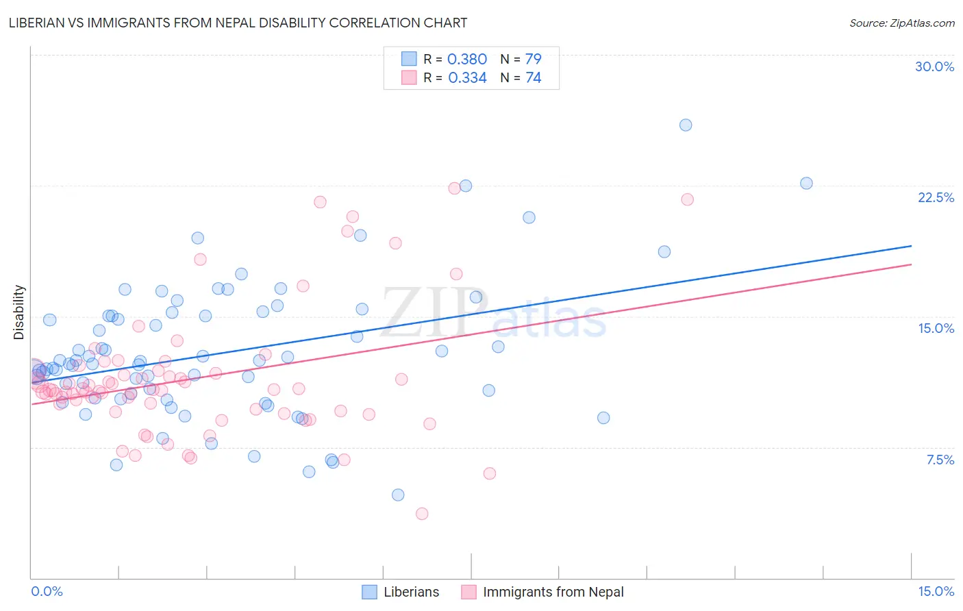 Liberian vs Immigrants from Nepal Disability