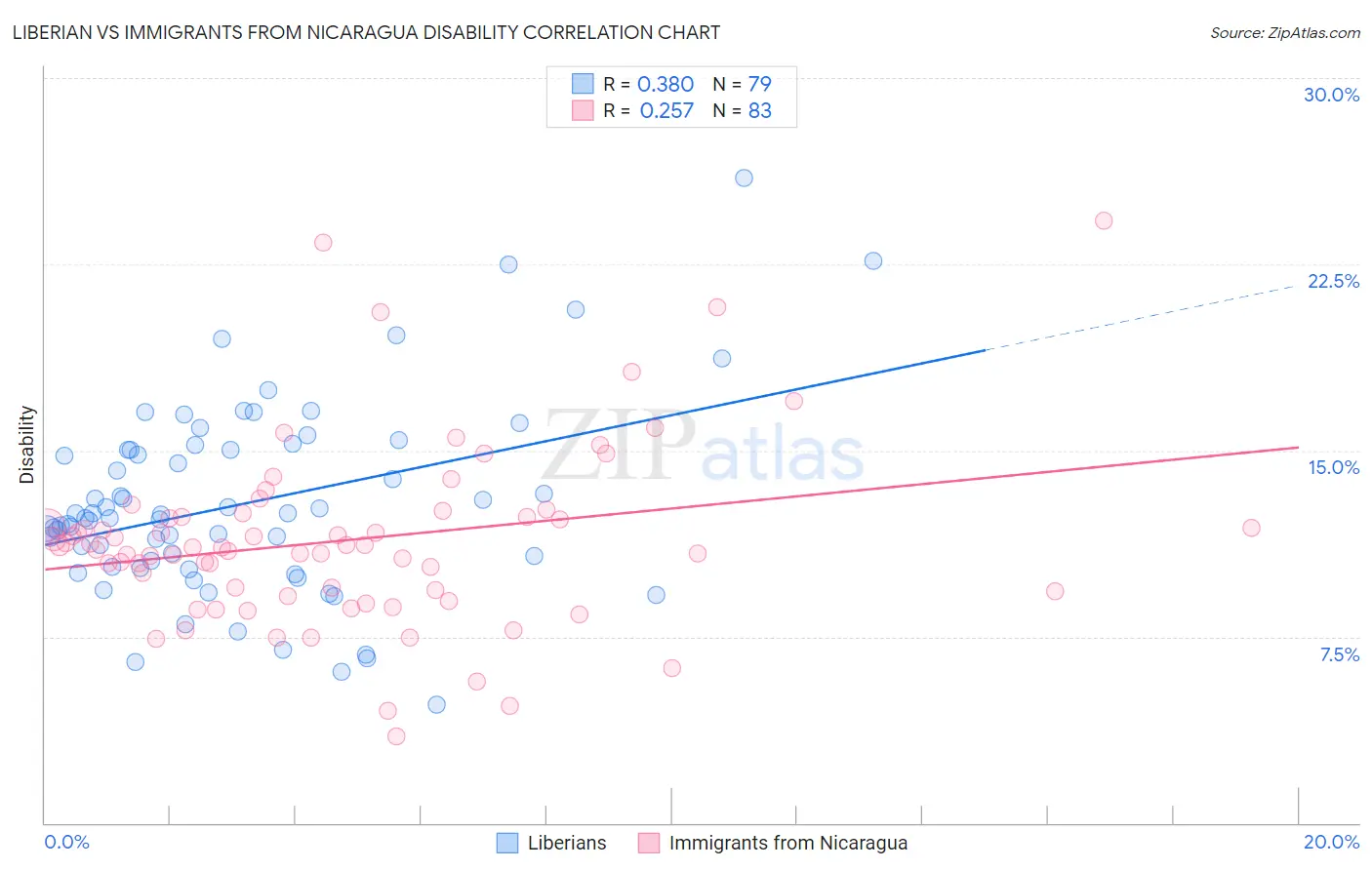 Liberian vs Immigrants from Nicaragua Disability