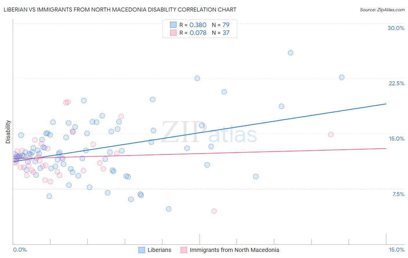 Liberian vs Immigrants from North Macedonia Disability